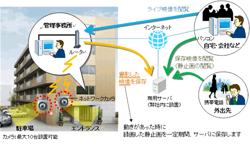 防犯ネットカメラ