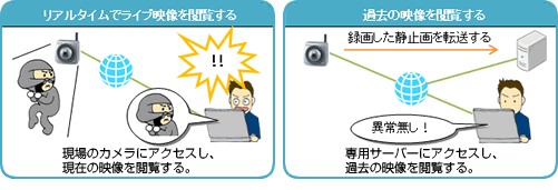 いつでもどこからでも監視