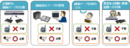 メンテナンス不要