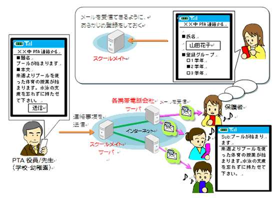 スクールメイトのしくみ